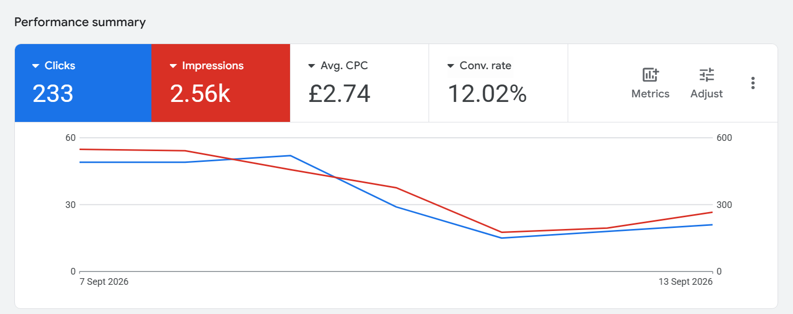 Google Ads performance data showing 12 percent conversion rate